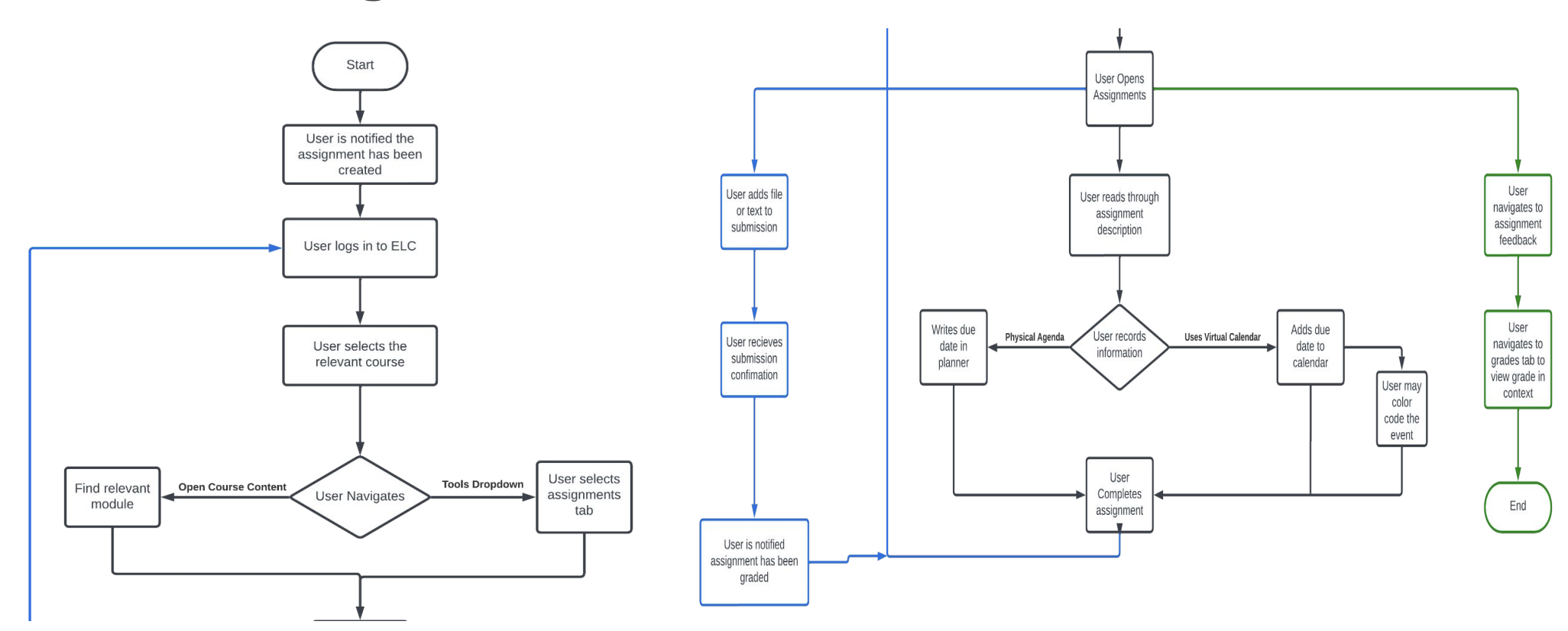 Process Mapping